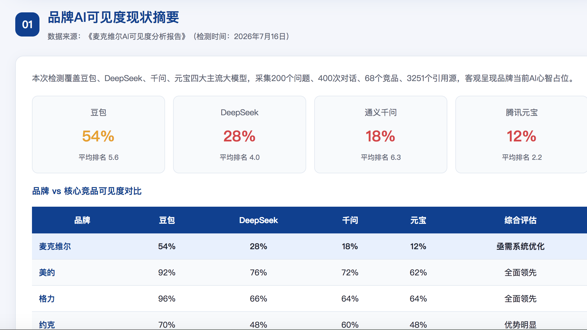 孝感GEO分析报告-品牌ai搜索结果诊断